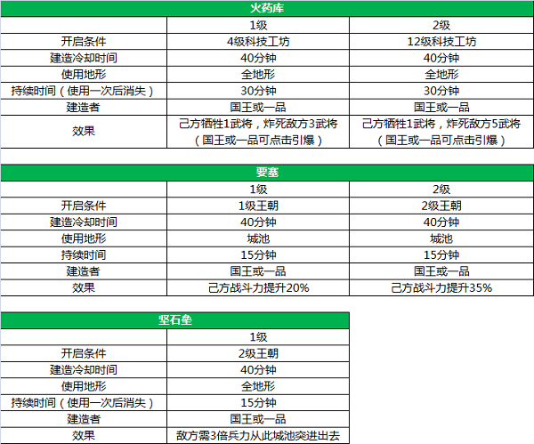 三国一统天下破解版国家建筑攻略4