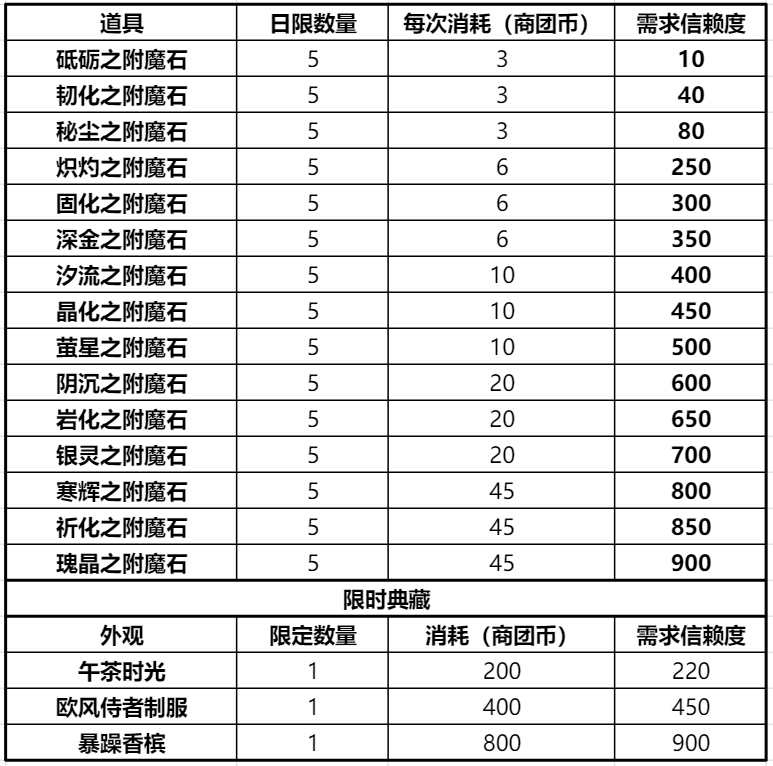 《仙境传说RO：新启航》商团选择攻略