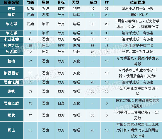 洛克王国恶魔战士技能表