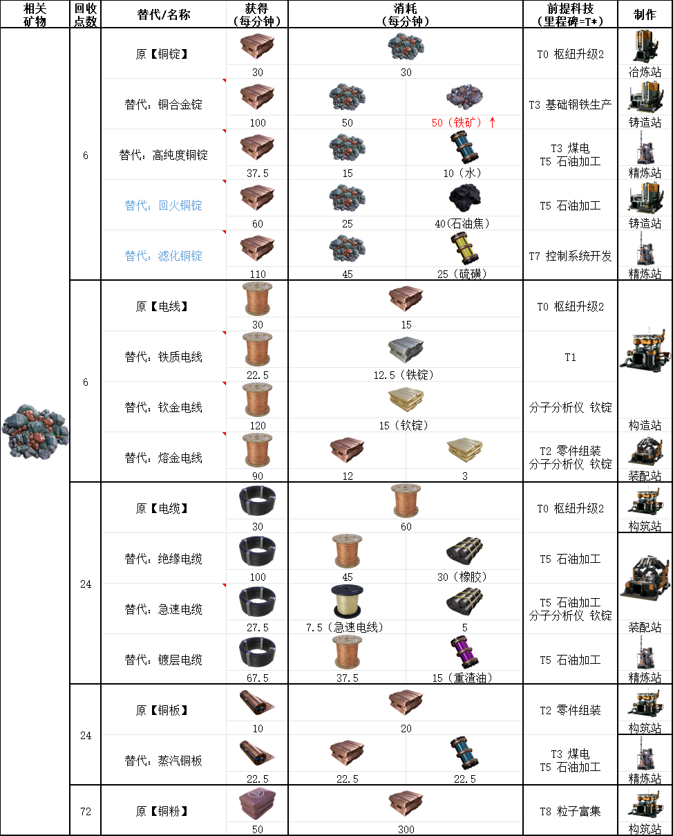 《幸福工厂》铜矿石具体作用介绍