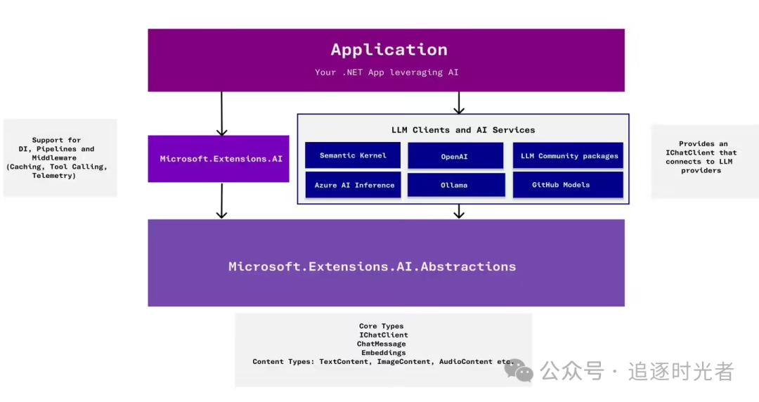 Microsoft.Extensions.AI项目介绍